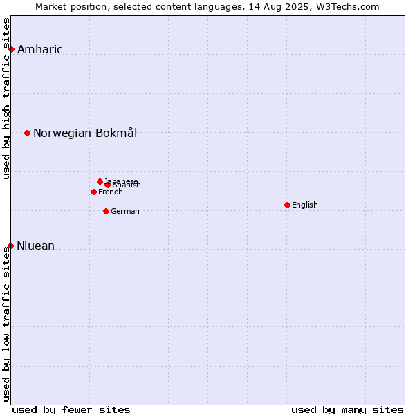 Market position of Norwegian Bokmål vs. Amharic vs. Niuean