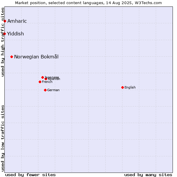 Market position of Norwegian Bokmål vs. Amharic vs. Yiddish