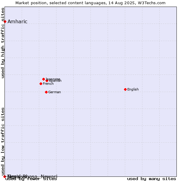 Market position of Amharic vs. Tigrinya vs. Nepal Bhasa, Newari