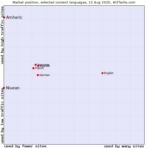 Market position of Amharic vs. Niuean