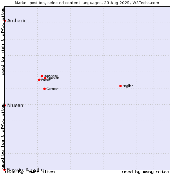 Market position of Amharic vs. Niuean vs. Navajo, Navaho