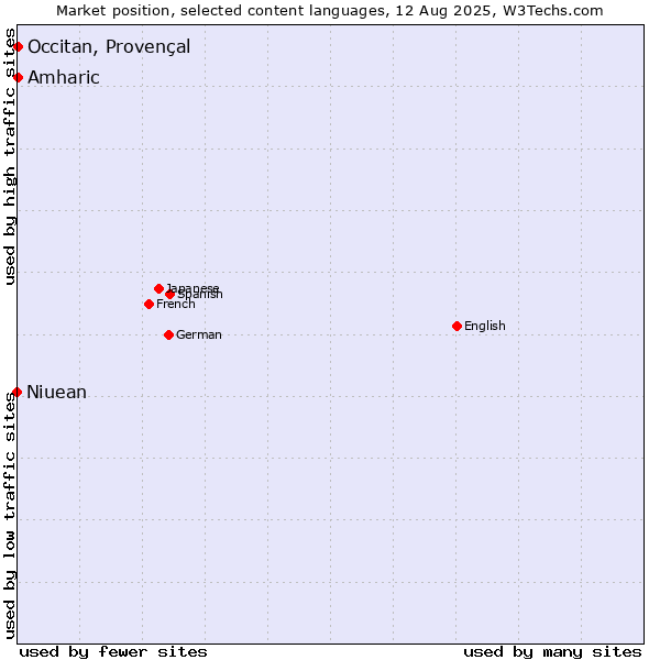Market position of Amharic vs. Occitan, Provençal vs. Niuean