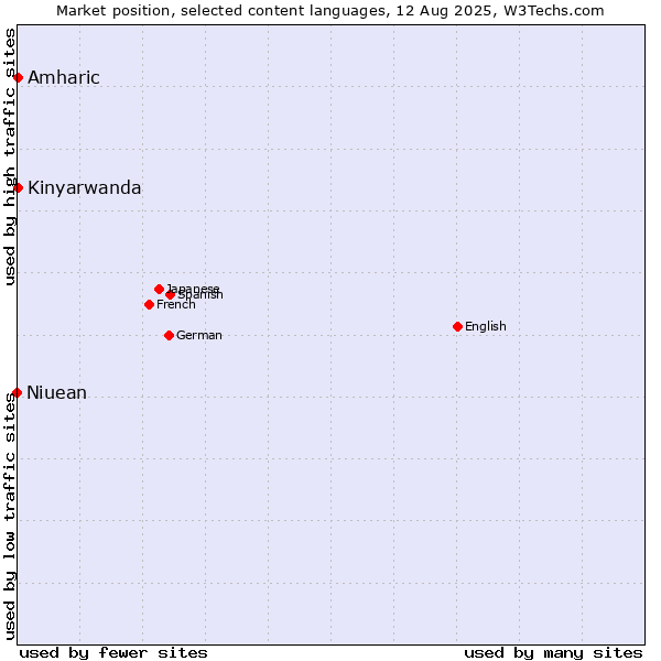 Market position of Amharic vs. Kinyarwanda vs. Niuean