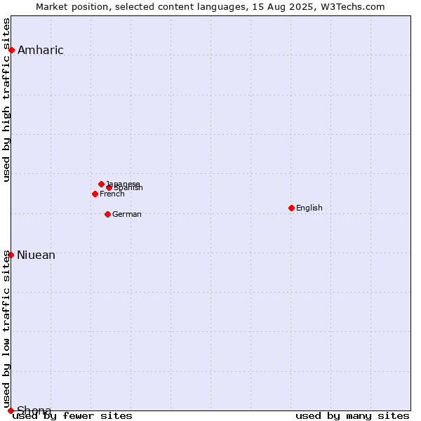 Market position of Amharic vs. Niuean vs. Shona