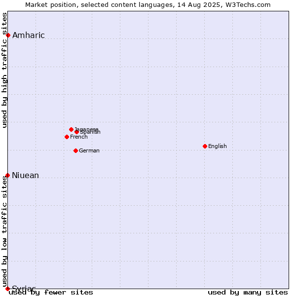 Market position of Amharic vs. Niuean vs. Syriac