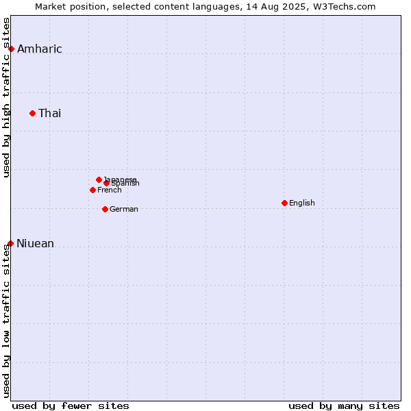Market position of Thai vs. Amharic vs. Niuean