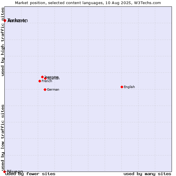 Market position of Amharic vs. Turkmen vs. Niuean