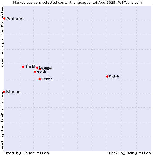 Market position of Turkish vs. Amharic vs. Niuean