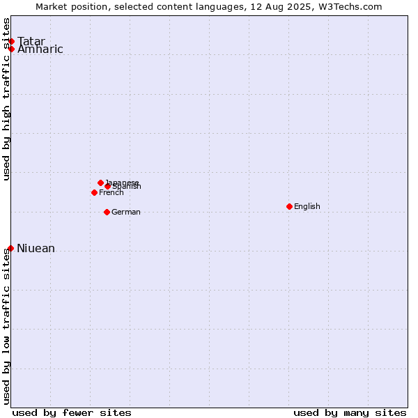 Market position of Amharic vs. Tatar vs. Niuean