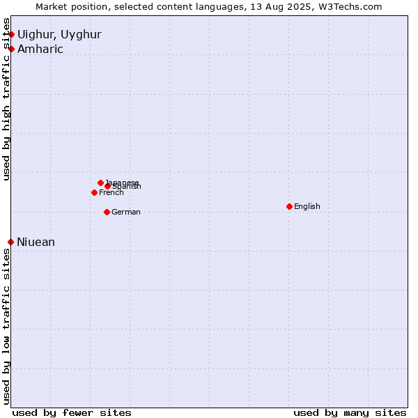 Market position of Amharic vs. Uighur, Uyghur vs. Niuean