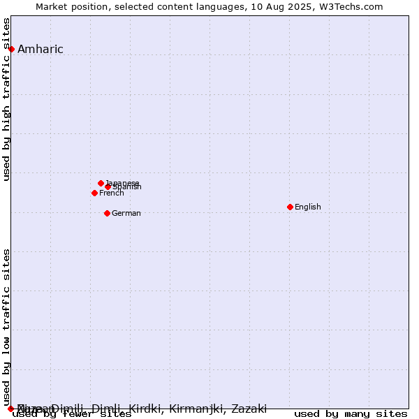 Market position of Amharic vs. Niuean vs. Zaza, Dimili, Dimli, Kirdki, Kirmanjki, Zazaki