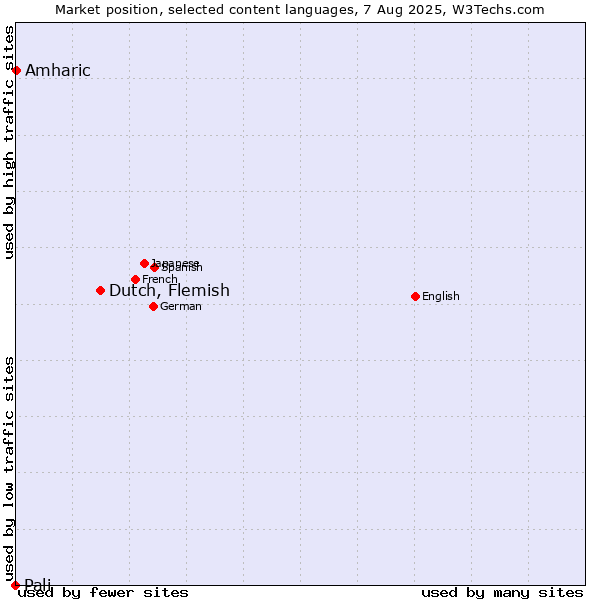 Market position of Dutch, Flemish vs. Amharic vs. Pali