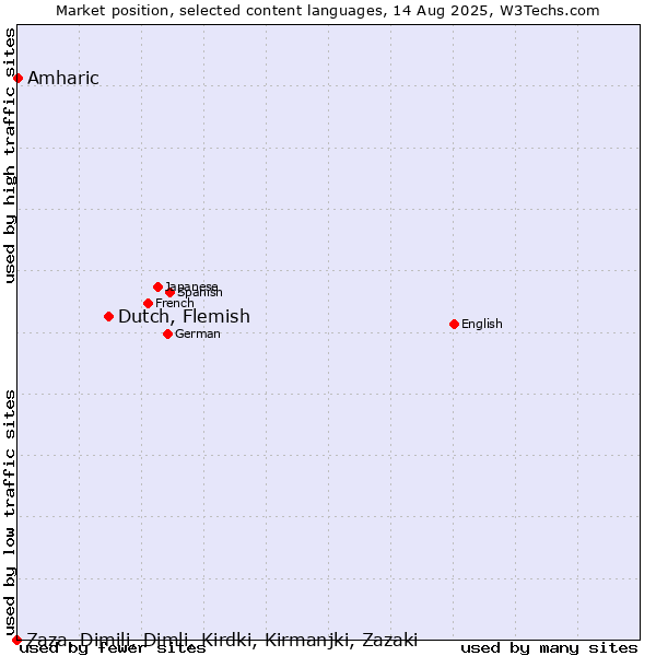Market position of Dutch, Flemish vs. Amharic vs. Zaza, Dimili, Dimli, Kirdki, Kirmanjki, Zazaki