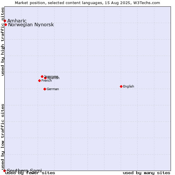 Market position of Norwegian Nynorsk vs. Amharic vs. Southern Sami