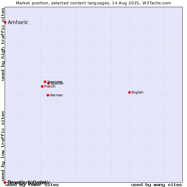 Market position of Amharic vs. Navajo, Navaho vs. Ossetian, Ossetic