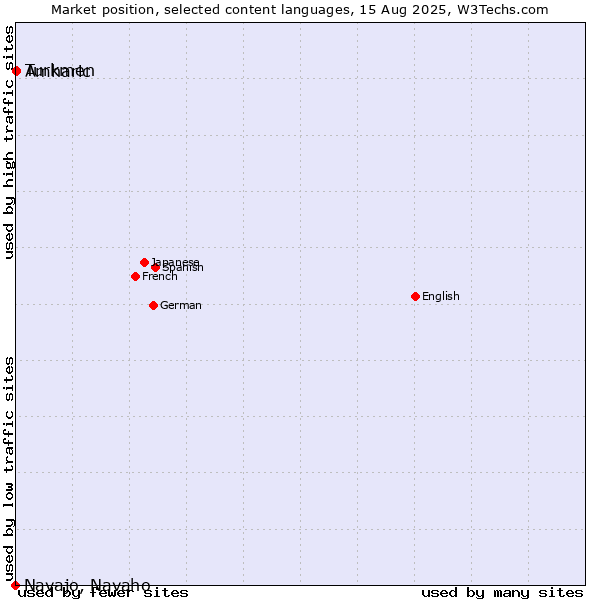 Market position of Turkmen vs. Amharic vs. Navajo, Navaho