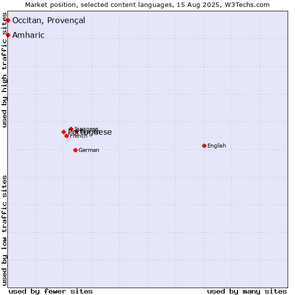 Market position of Portuguese vs. Amharic vs. Occitan, Provençal