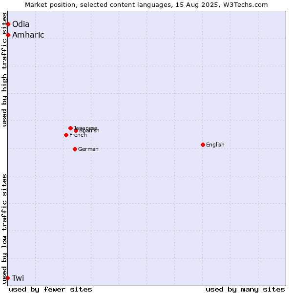 Market position of Amharic vs. Odia vs. Twi