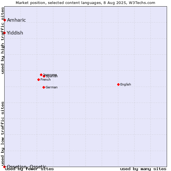 Market position of Amharic vs. Yiddish vs. Ossetian, Ossetic