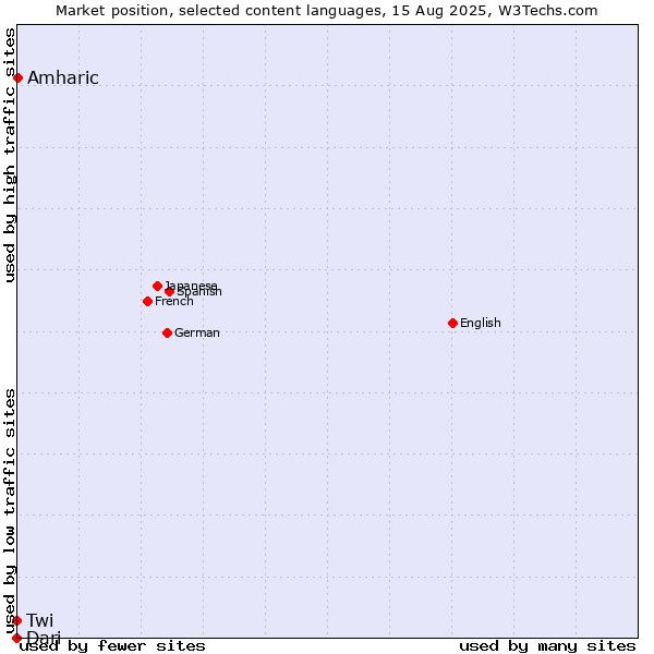 Market position of Amharic vs. Twi vs. Dari