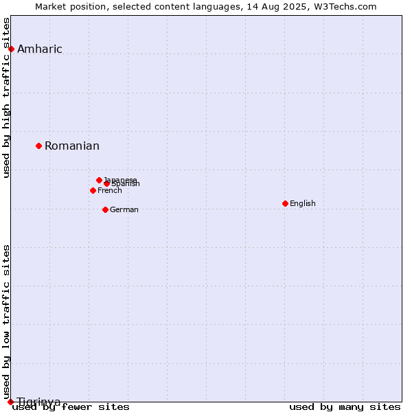 Market position of Romanian vs. Amharic vs. Tigrinya