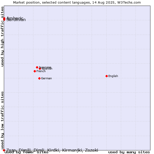 Market position of Amharic vs. Sardinian vs. Zaza, Dimili, Dimli, Kirdki, Kirmanjki, Zazaki