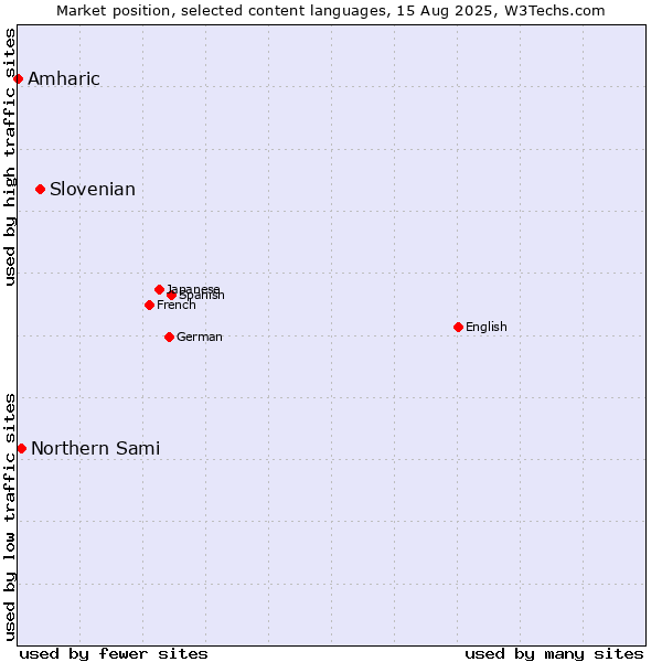 Market position of Slovenian vs. Northern Sami vs. Amharic