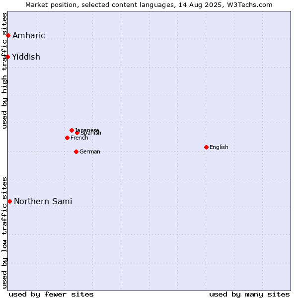Market position of Northern Sami vs. Amharic vs. Yiddish