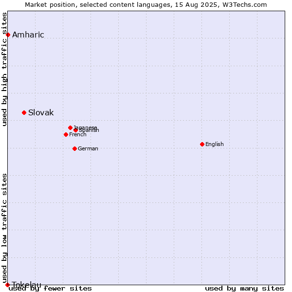 Market position of Slovak vs. Amharic vs. Tokelau
