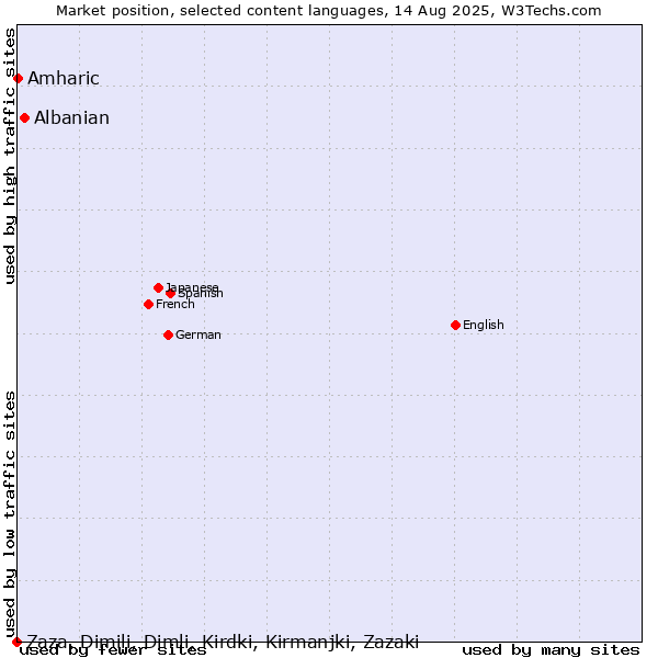 Market position of Albanian vs. Amharic vs. Zaza, Dimili, Dimli, Kirdki, Kirmanjki, Zazaki