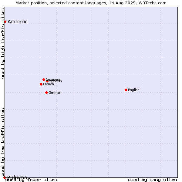 Market position of Amharic vs. Sukuma vs. Zulu