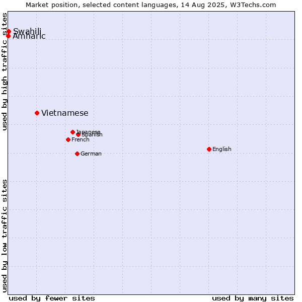 Market position of Vietnamese vs. Swahili vs. Amharic