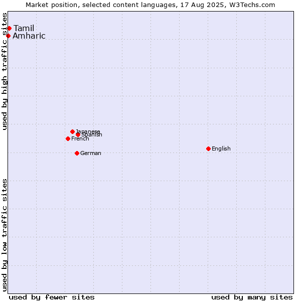 Market position of Tamil vs. Amharic