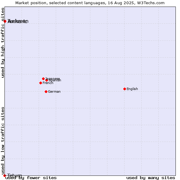 Market position of Amharic vs. Turkmen vs. Tetum