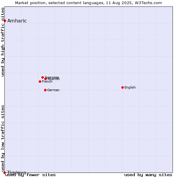 Market position of Amharic vs. Tigrinya