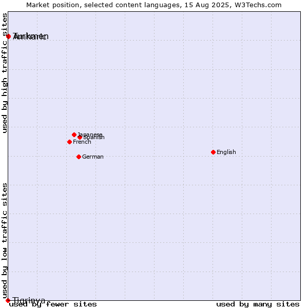Market position of Turkmen vs. Amharic vs. Tigrinya