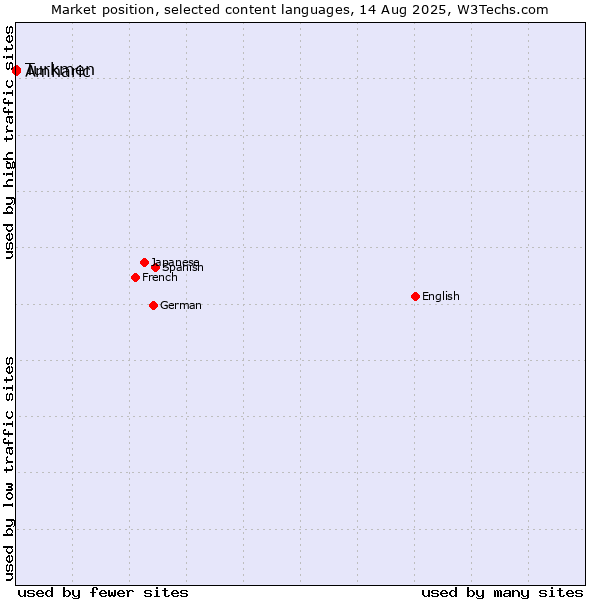 Market position of Amharic vs. Turkmen