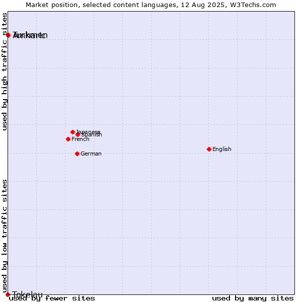 Market position of Amharic vs. Turkmen vs. Tokelau