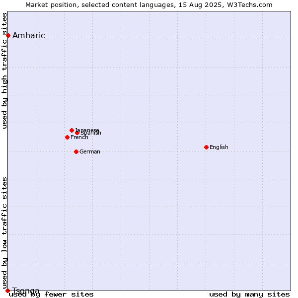 Market position of Amharic vs. Tsonga