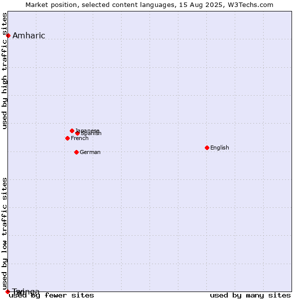 Market position of Amharic vs. Twi vs. Tsonga