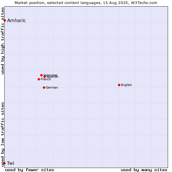 Market position of Amharic vs. Twi