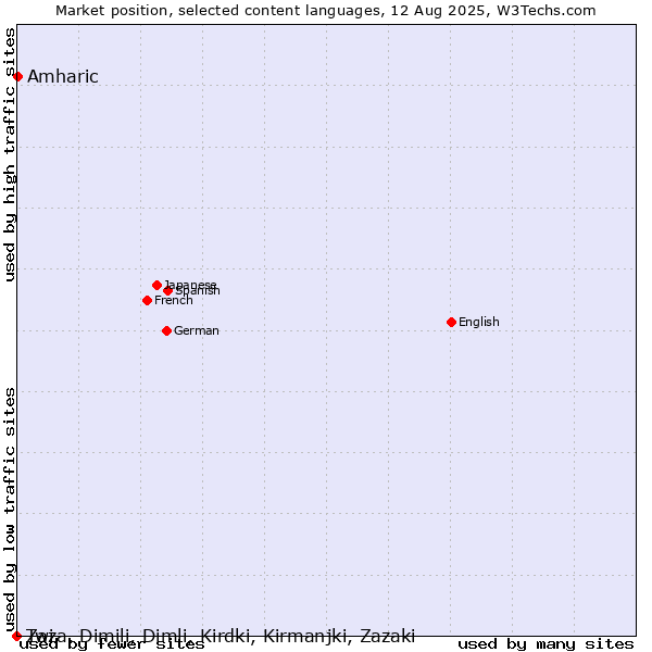 Market position of Amharic vs. Twi vs. Zaza, Dimili, Dimli, Kirdki, Kirmanjki, Zazaki