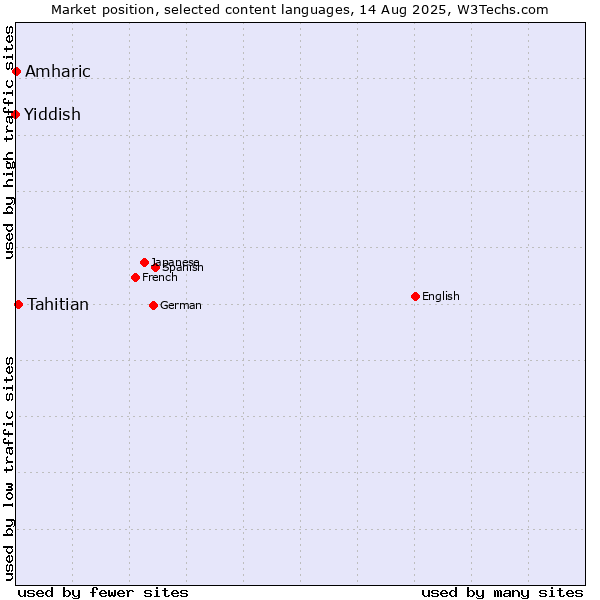 Market position of Tahitian vs. Amharic vs. Yiddish