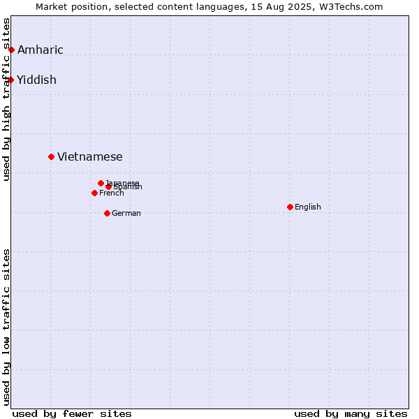 Market position of Vietnamese vs. Amharic vs. Yiddish