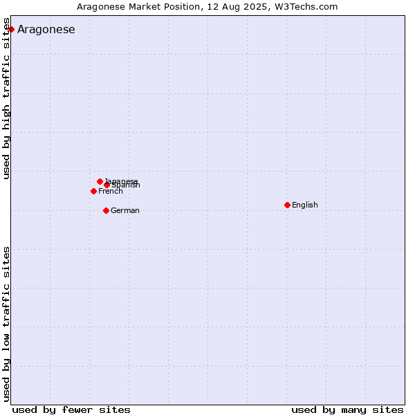 Market position of Aragonese