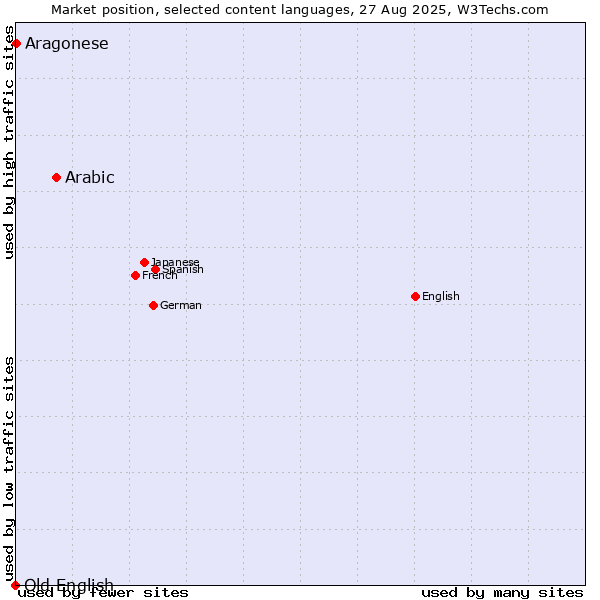 Market position of Arabic vs. Aragonese vs. Old English