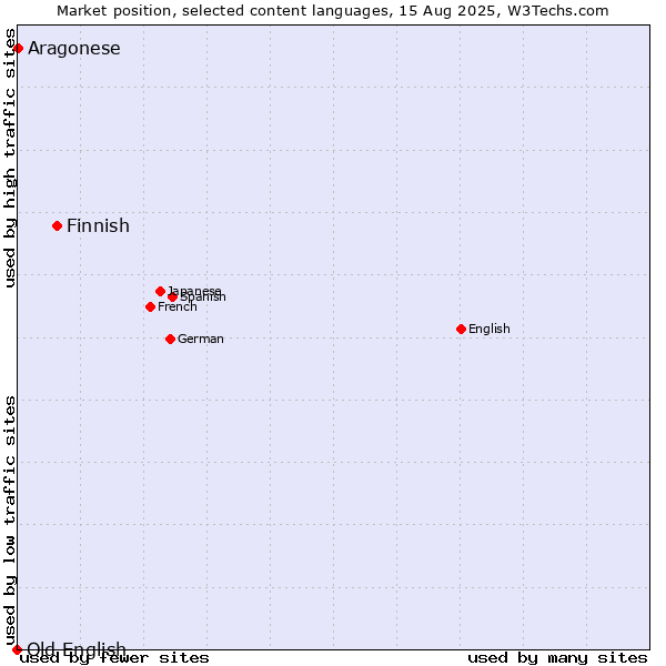 Market position of Finnish vs. Aragonese vs. Old English