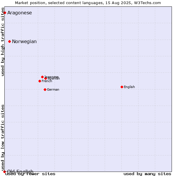 Market position of Norwegian vs. Aragonese vs. Old English