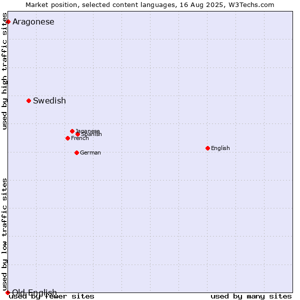 Market position of Swedish vs. Aragonese vs. Old English