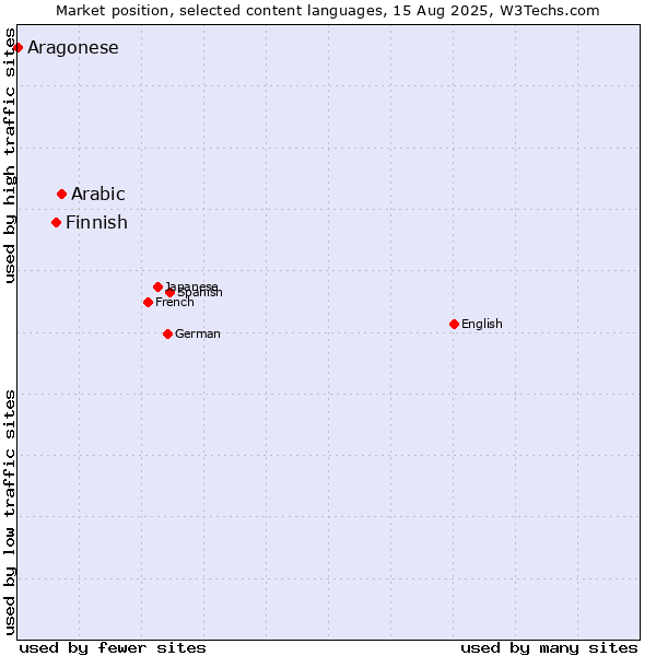Market position of Arabic vs. Finnish vs. Aragonese